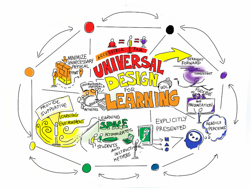 The words Universal Design for Learning are surrounded by cartoon images labelled and depicting straight forward, consistent, flexible presentation, explicit presentation, accommodating learning spaces and environments, minimizing unnecessary physical effort, and accessible equals fair.